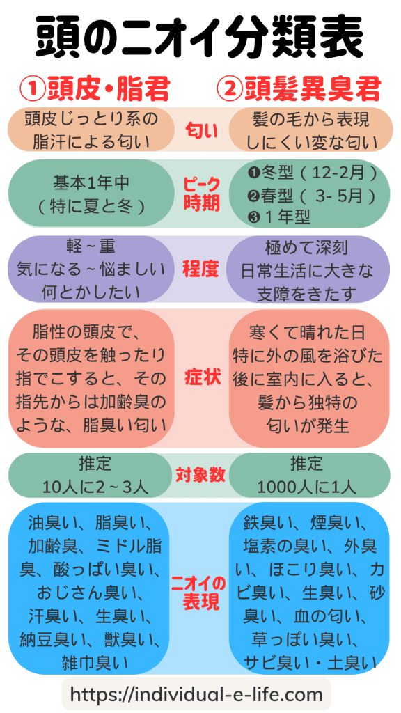 頭が臭い分類表